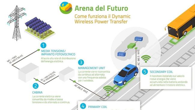 arena del futuro